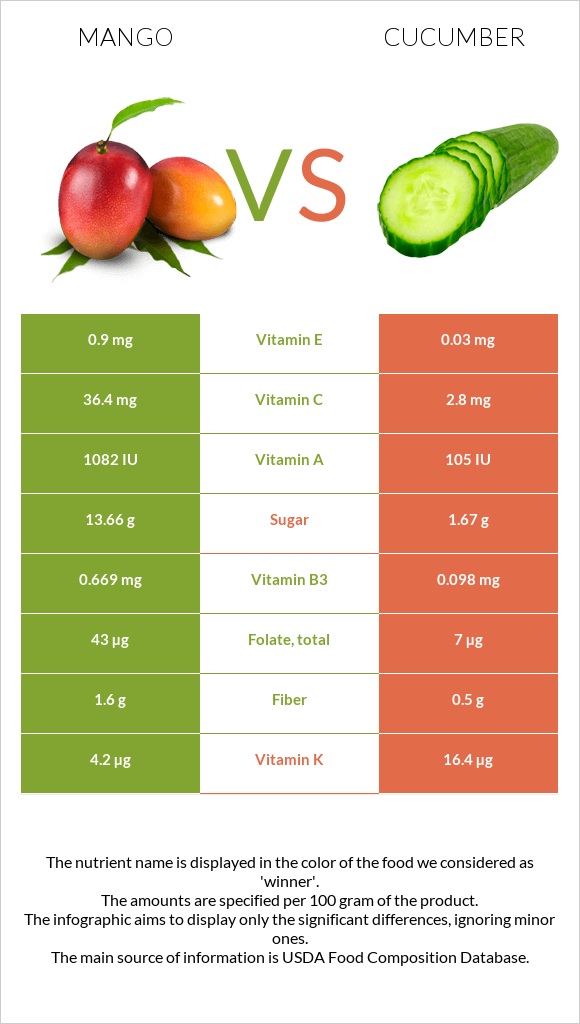 Mango vs Cucumber infographic