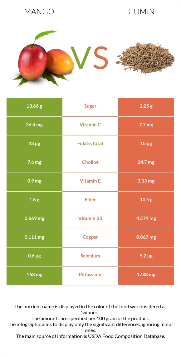 Mango vs Cumin infographic