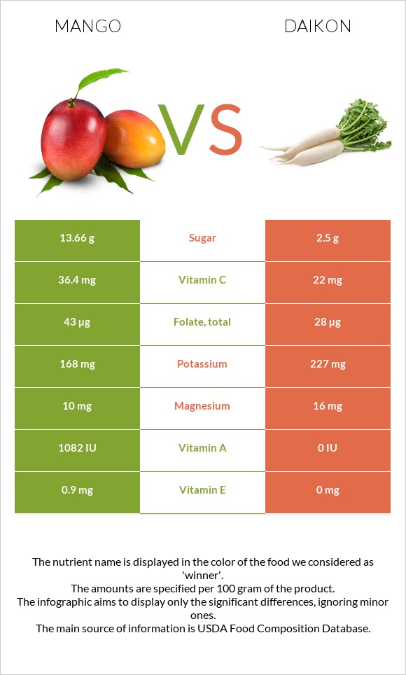 Մանգո vs Ճապոնական բողկ infographic