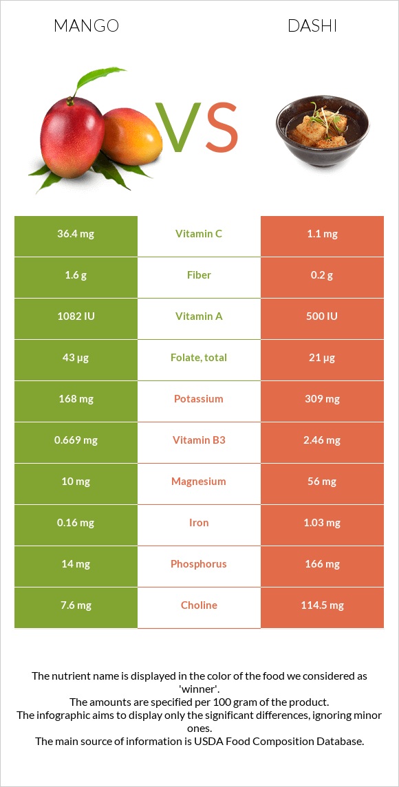 Mango vs Dashi infographic