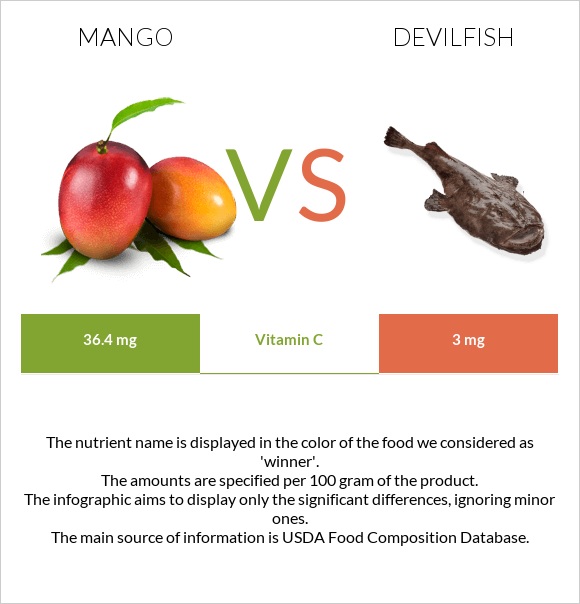 Mango vs Devilfish infographic