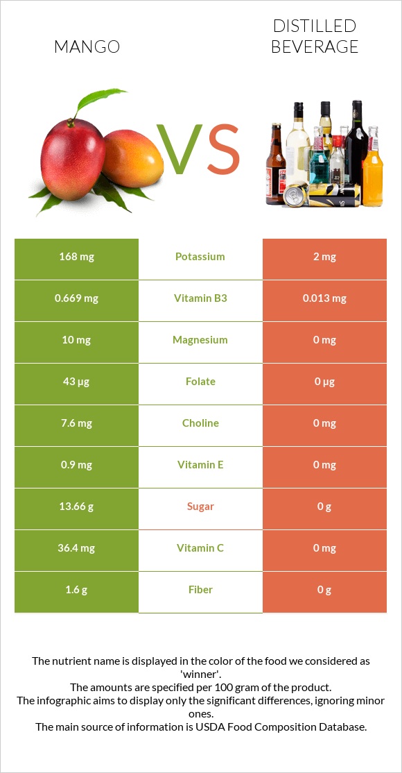 Mango vs Distilled beverage infographic