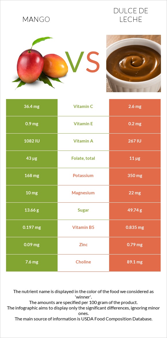 Mango vs Dulce de Leche infographic