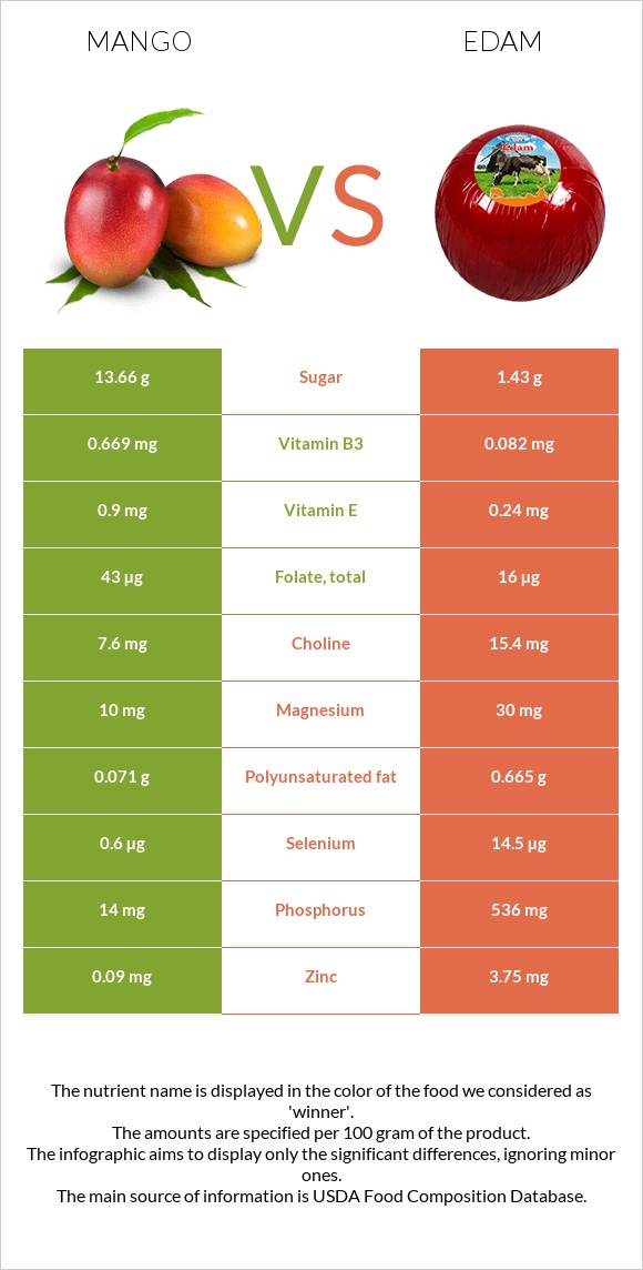 Mango vs Edam infographic