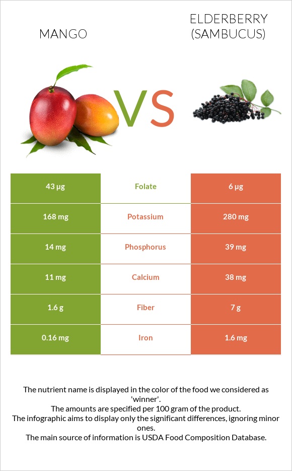 Մանգո vs Elderberry infographic
