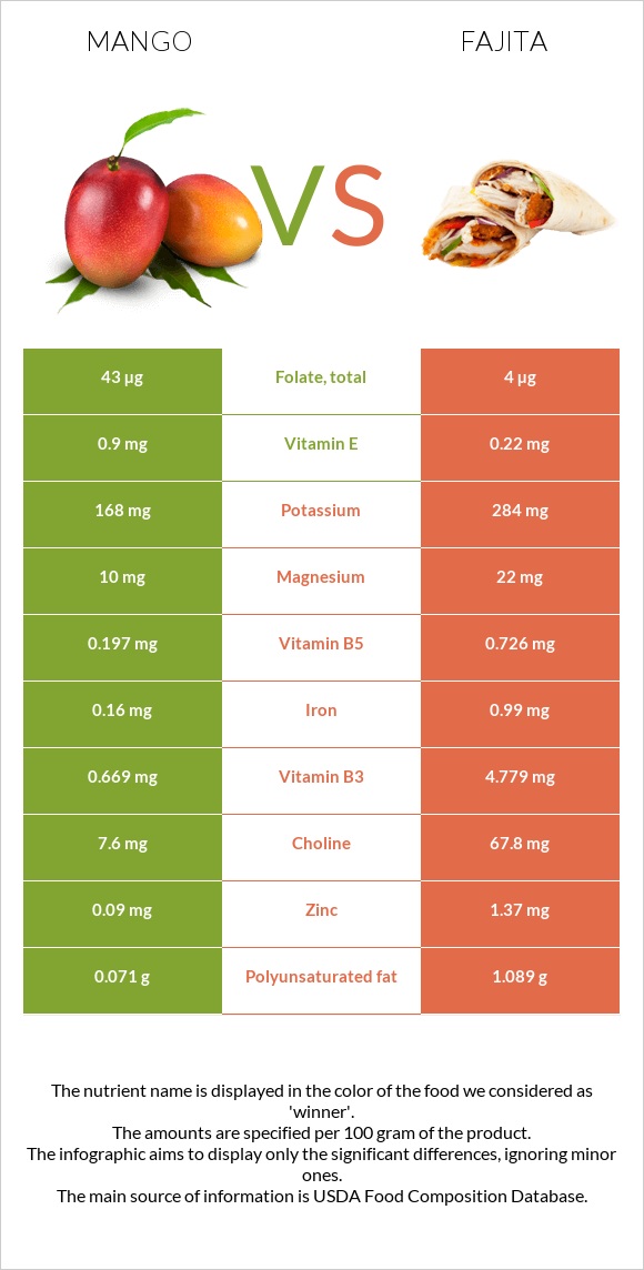 Mango vs Fajita infographic