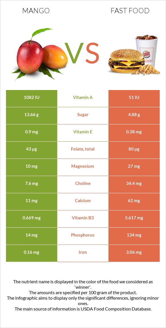Mango vs Fast food infographic
