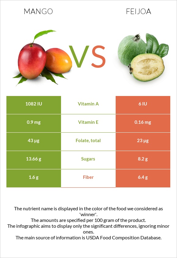 Mango vs Feijoa infographic