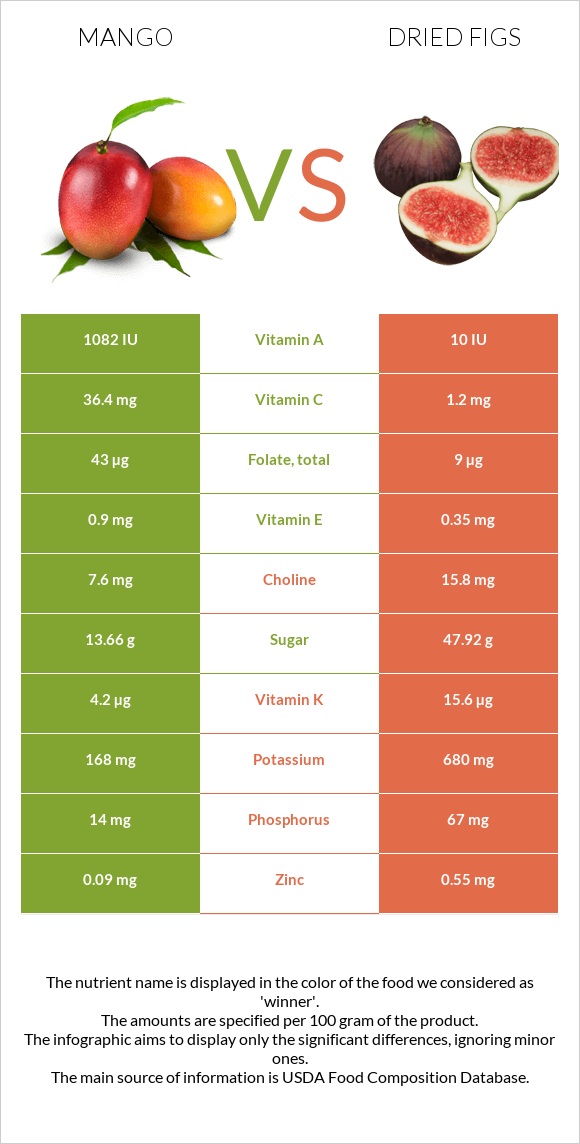 Մանգո vs Figs, dried, uncooked infographic