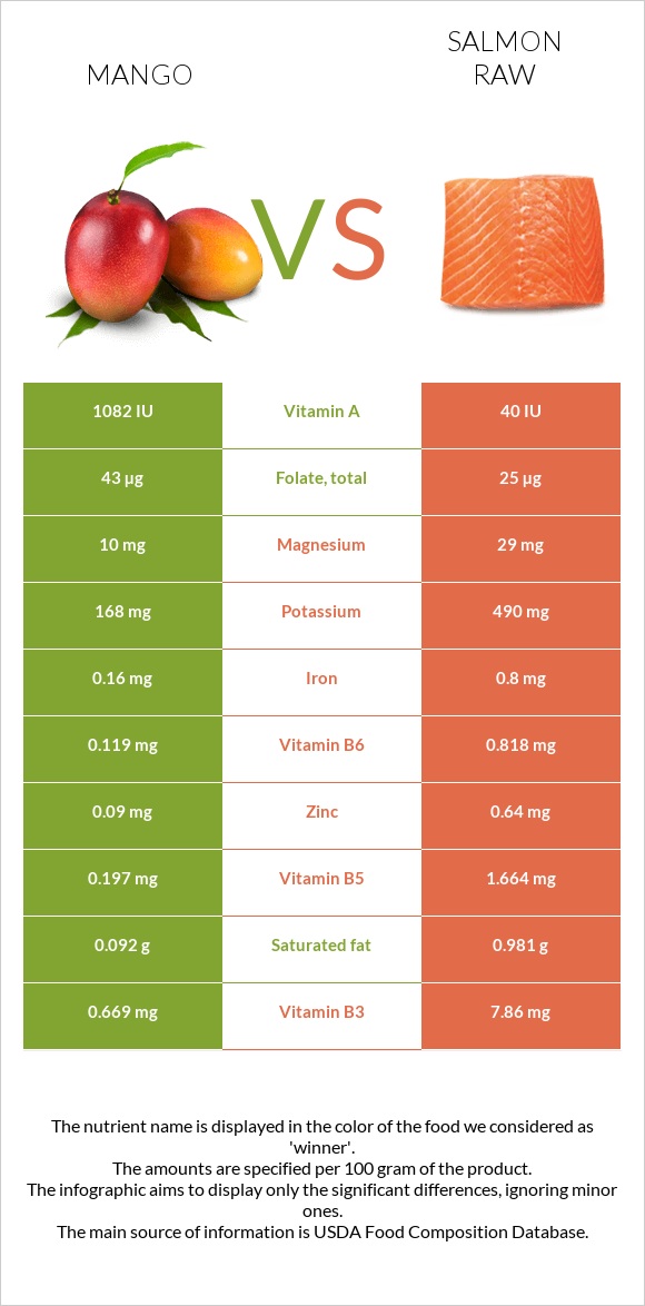 Mango vs Salmon raw infographic
