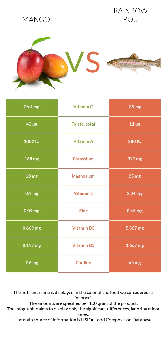 Mango vs Rainbow trout infographic