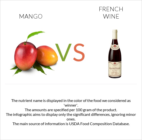 Mango vs French wine infographic