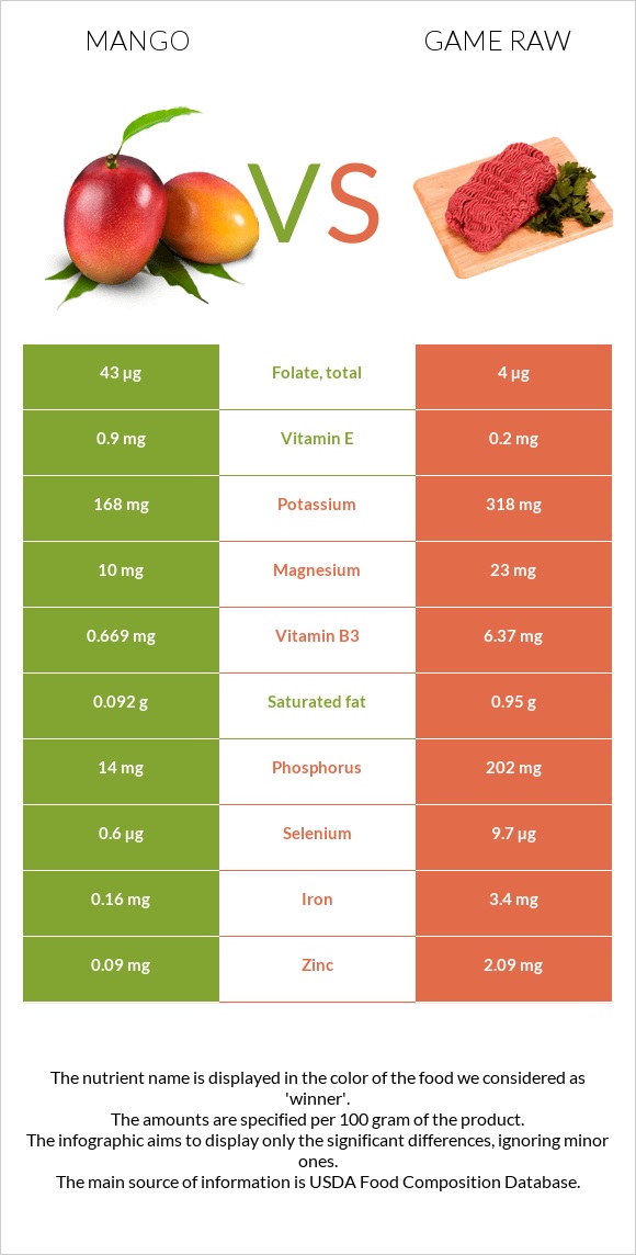 Mango vs Game raw infographic