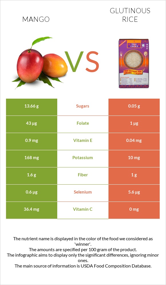 Մանգո vs Glutinous rice infographic