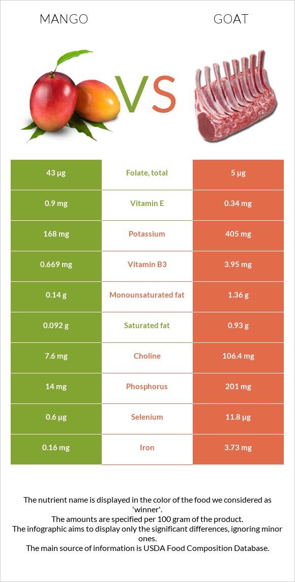 Mango vs Goat infographic