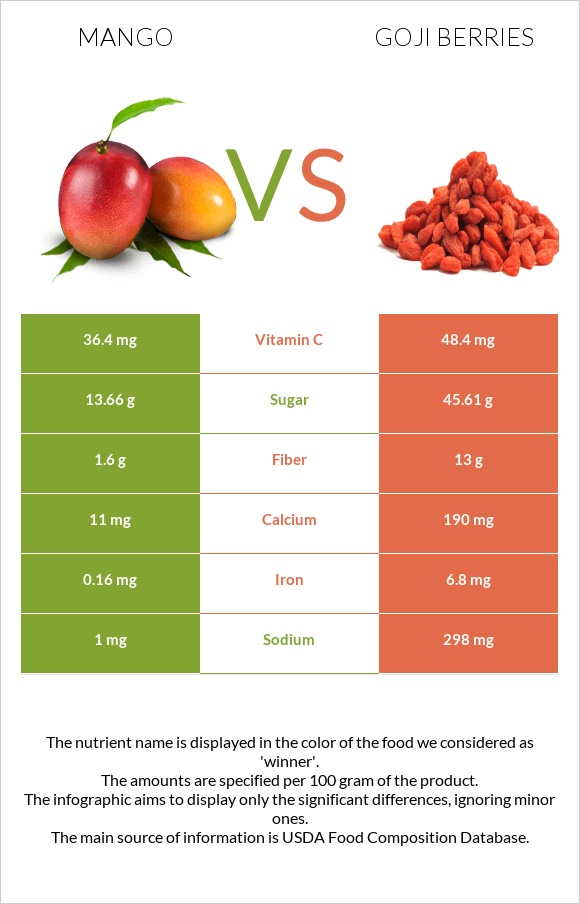 Մանգո vs Goji berries infographic