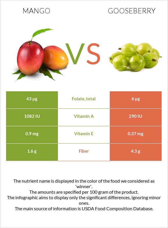 Mango vs Gooseberry infographic