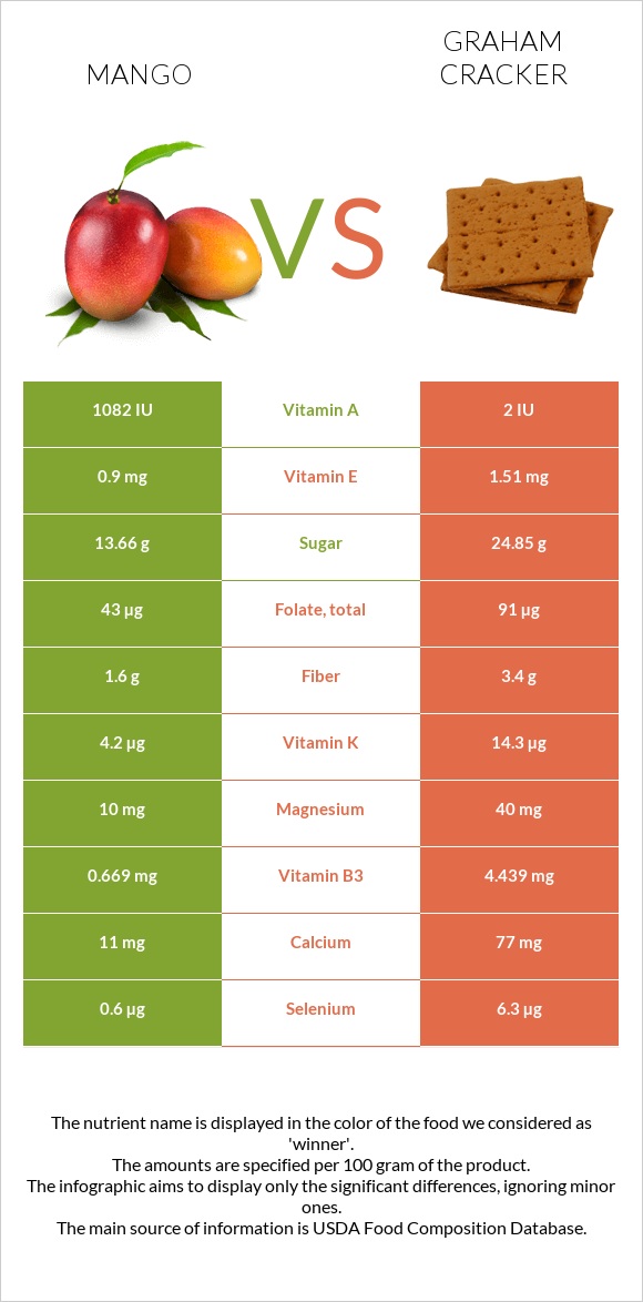 Mango vs Graham cracker infographic