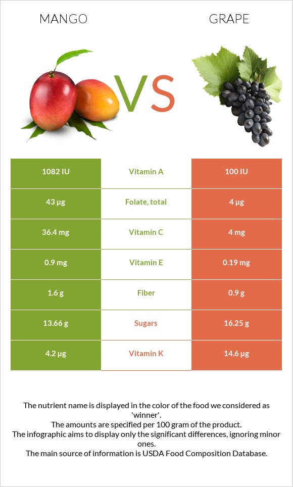Mango vs Grape infographic