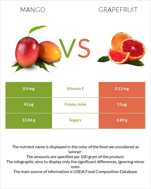 Mango vs Grapefruit infographic
