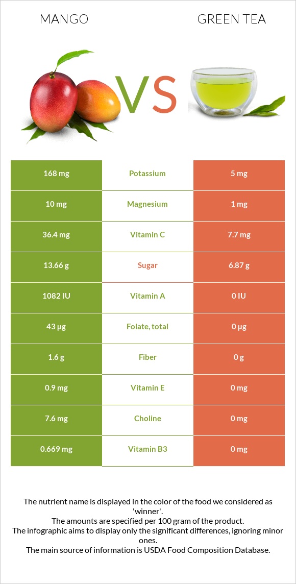 Mango vs. Green tea — InDepth Nutrition Comparison