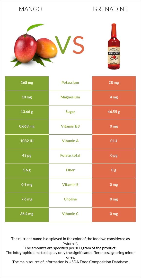 Մանգո vs Գրենադին օշարակ infographic