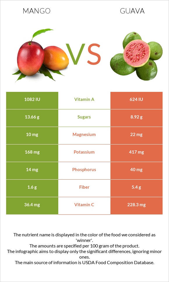 Mango vs Guava infographic