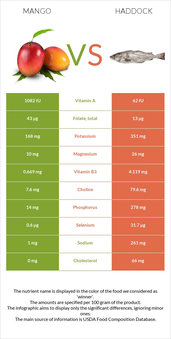 Mango vs Haddock infographic