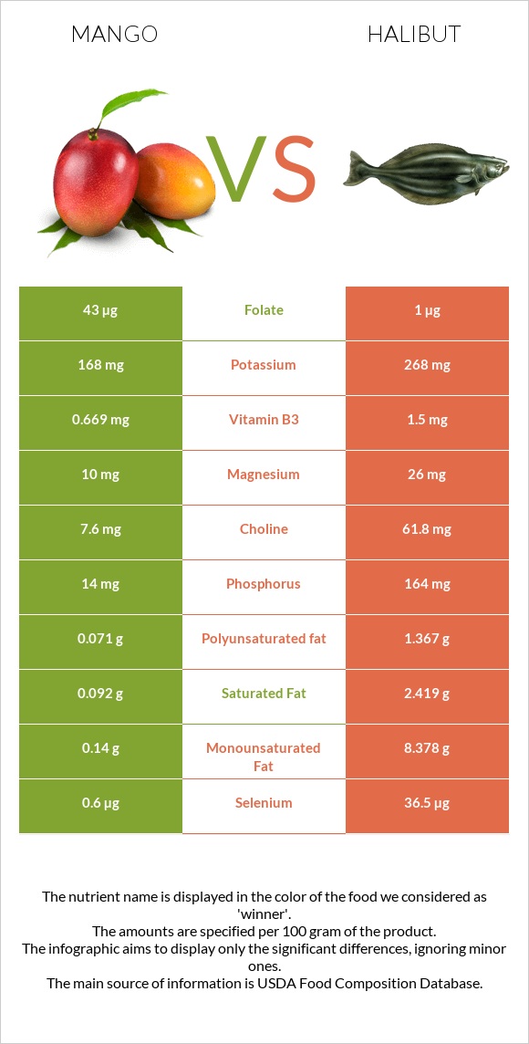 Mango vs Halibut raw infographic