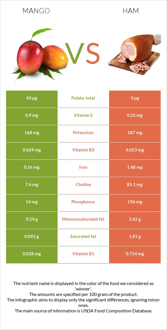 Մանգո vs Խոզապուխտ infographic