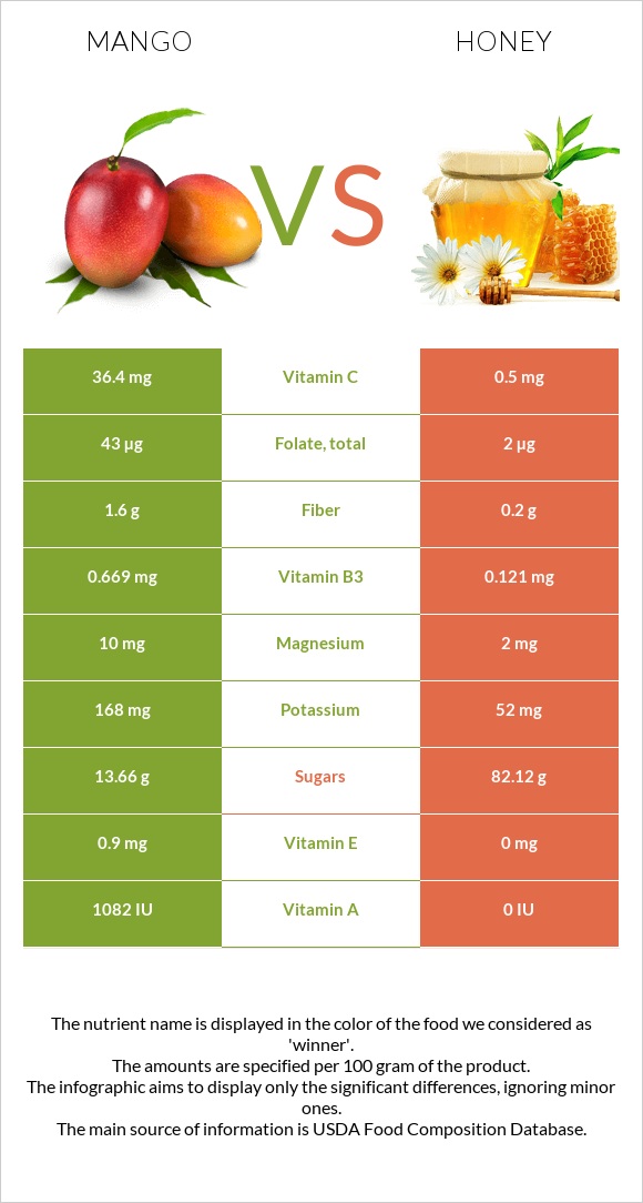 Mango vs Honey infographic