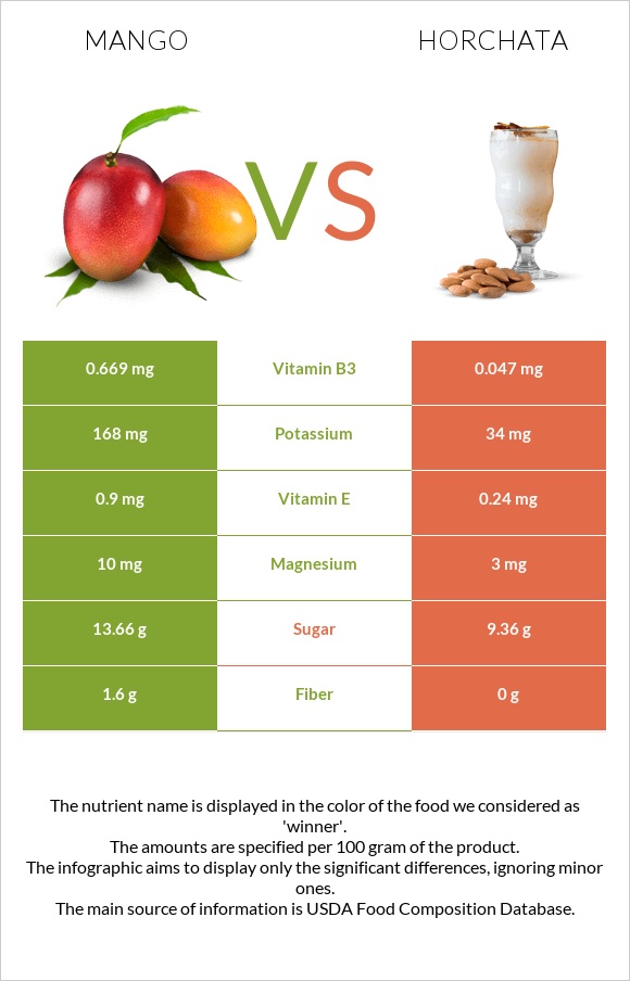 Mango vs Horchata infographic