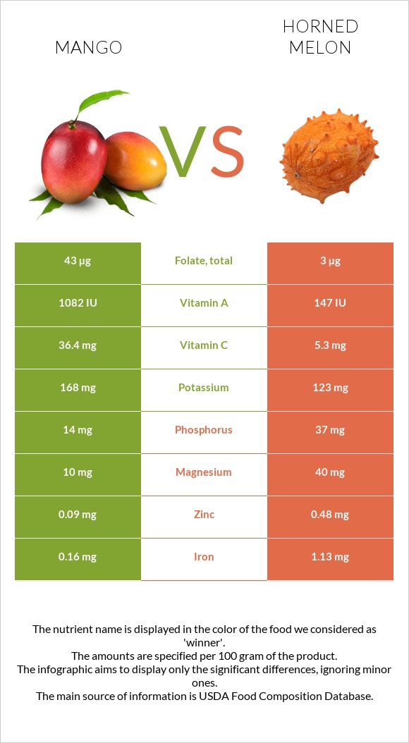 Mango vs Horned melon infographic