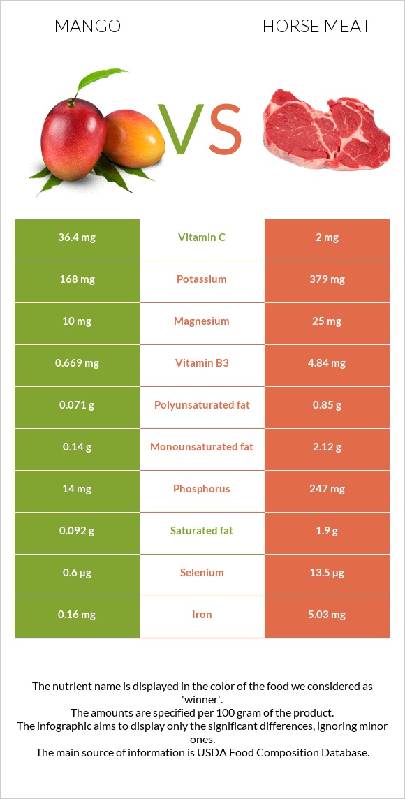 Mango vs Horse meat infographic