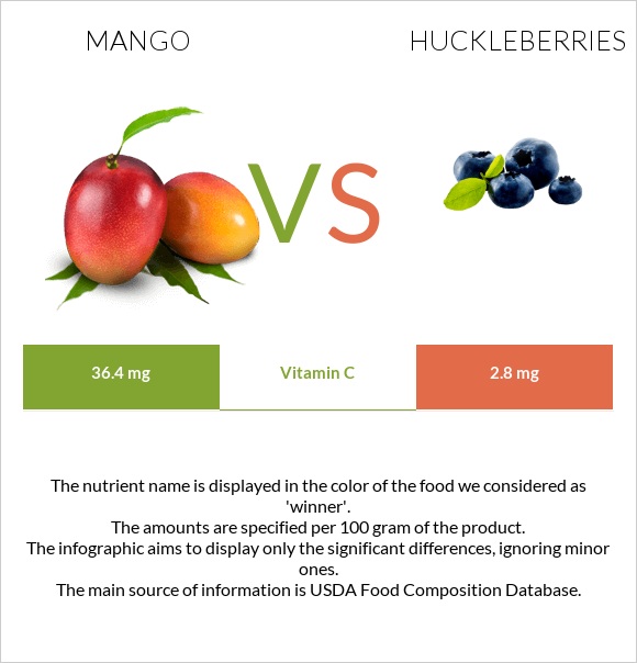 Mango vs Huckleberries infographic