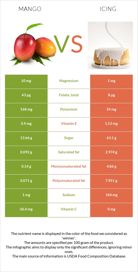 Mango vs Icing infographic