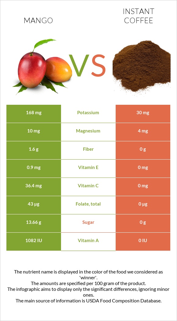 Մանգո vs Լուծվող սուրճ infographic