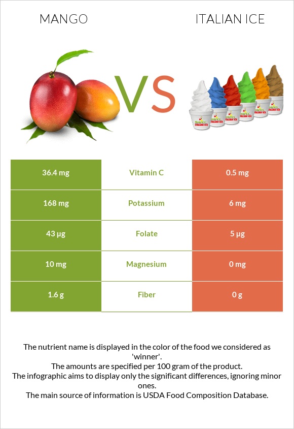 Mango vs Italian ice infographic