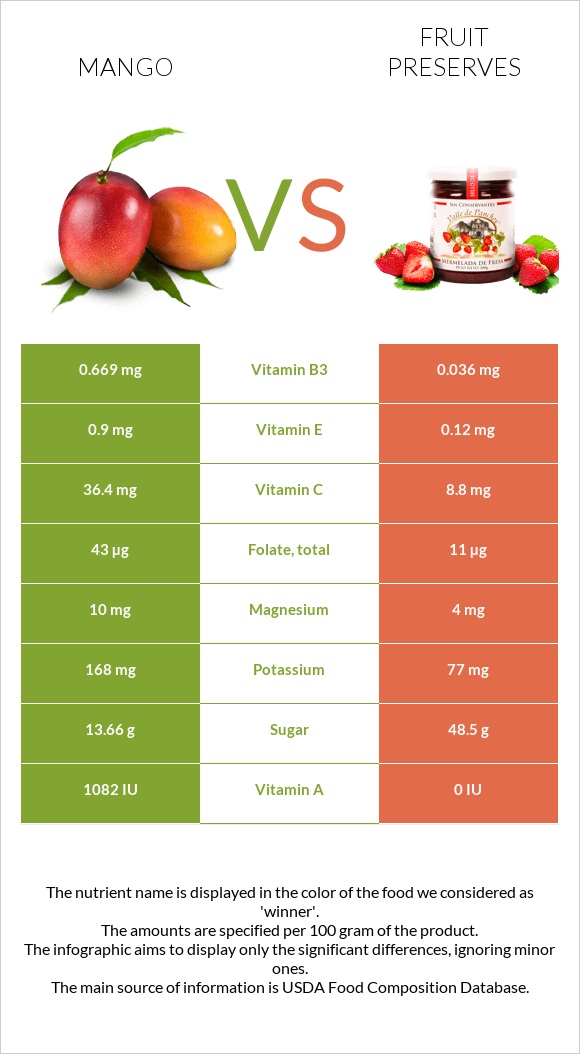 Mango vs Fruit preserves infographic