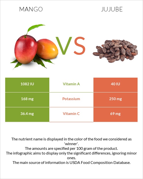 Mango vs Jujube infographic