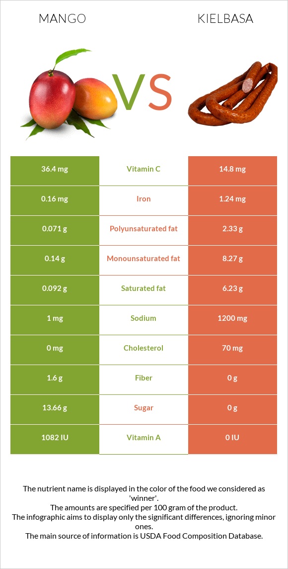 Mango vs Kielbasa infographic