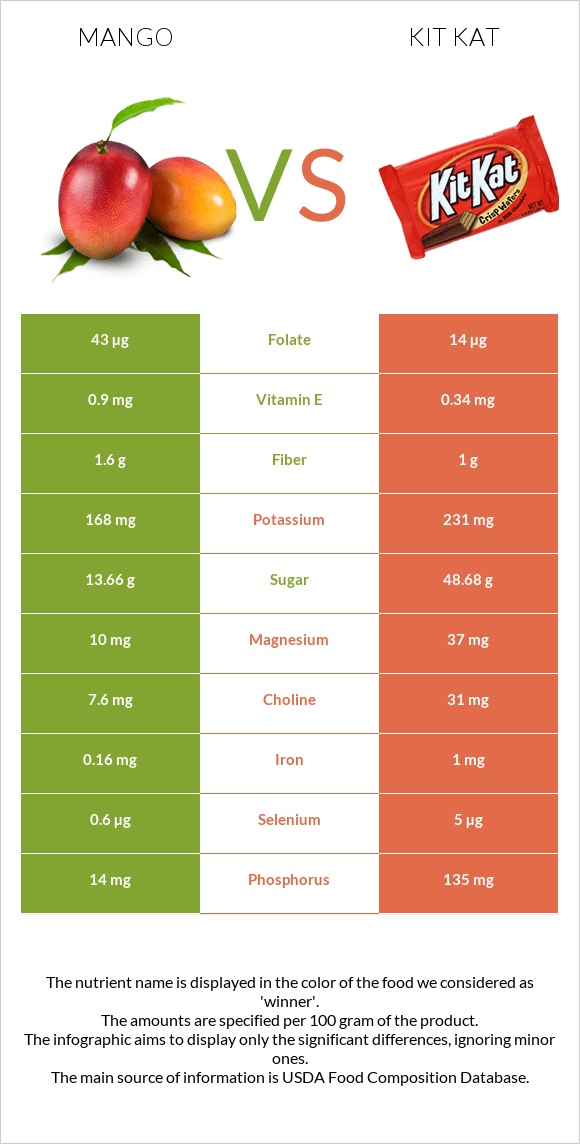 Mango vs Kit Kat infographic