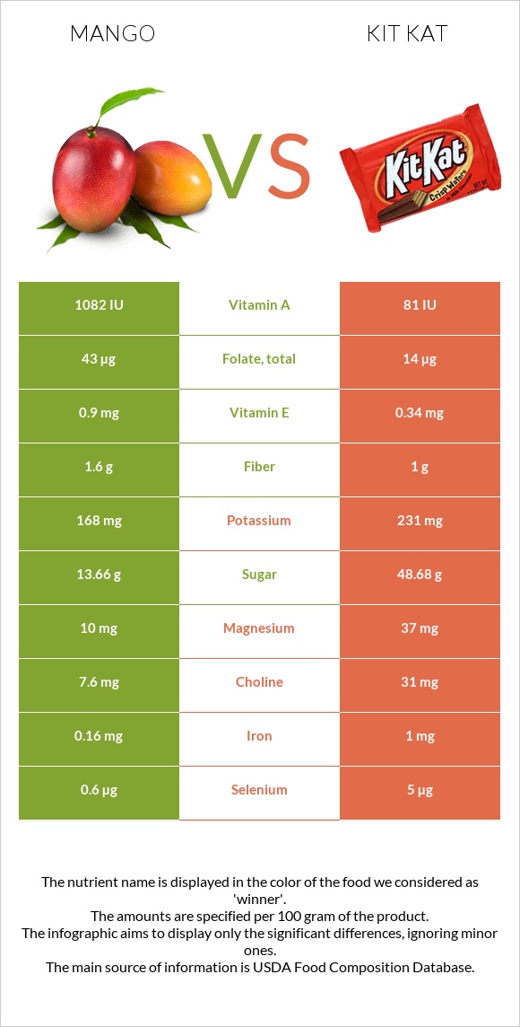 Mango vs Kit Kat infographic