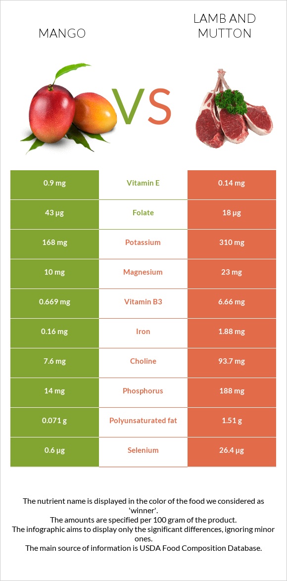 Mango vs Lamb infographic