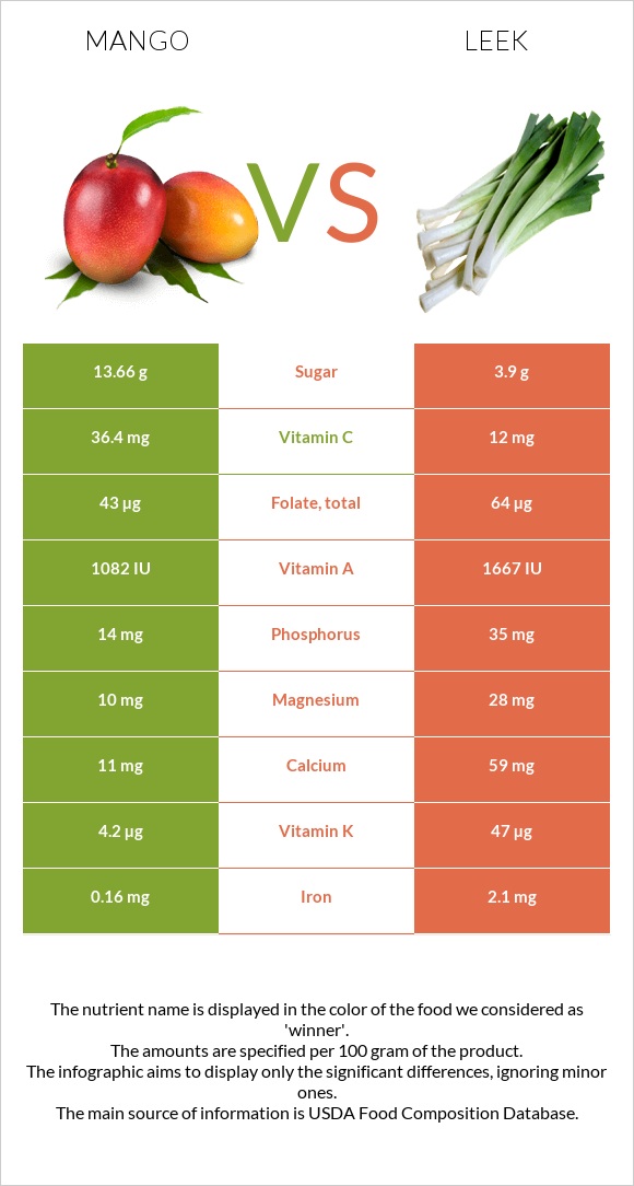Mango vs Leek infographic