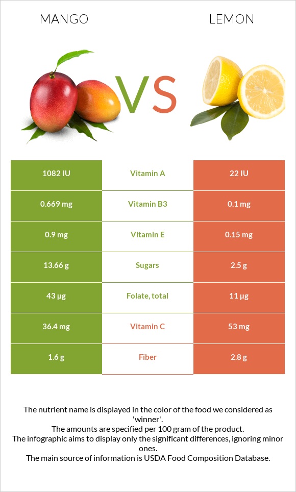 Mango vs Lemon infographic