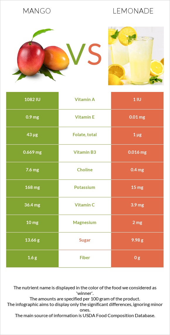 Մանգո vs Լիմոնադ infographic