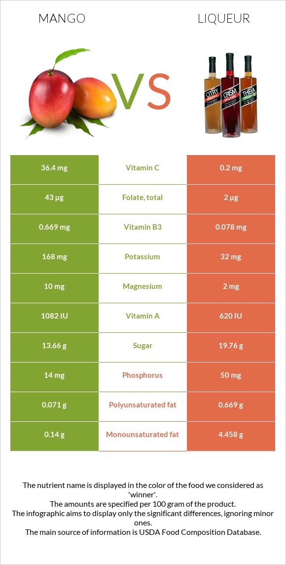 Մանգո vs Լիկյոր infographic