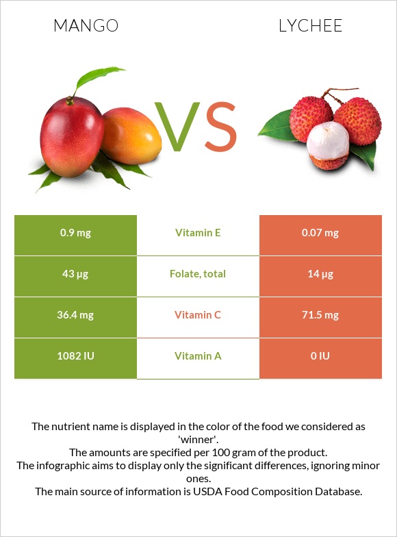 Mango vs Lychee infographic