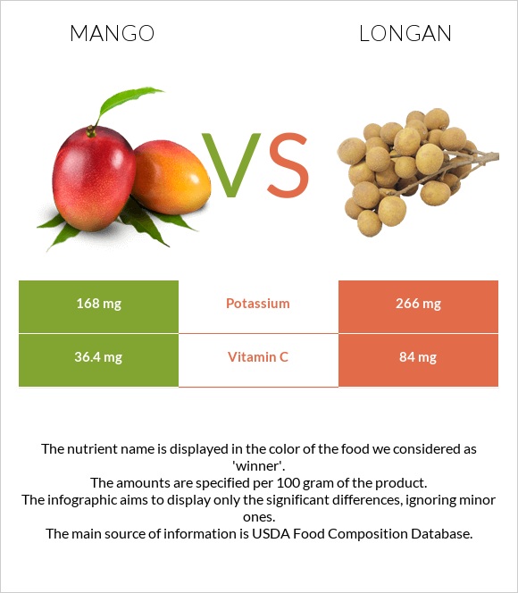 Mango vs Longan infographic